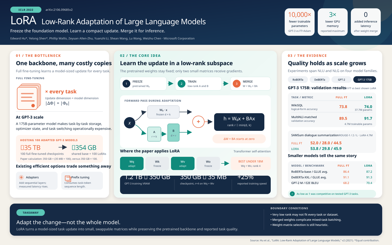 Generation zero LoRA research poster with a generic dashboard-style layout