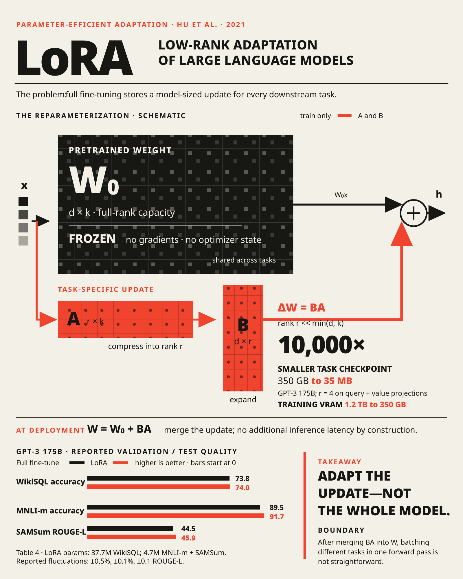 Generation two LoRA research poster with a paper-specific editorial layout and low-rank matrix visualization